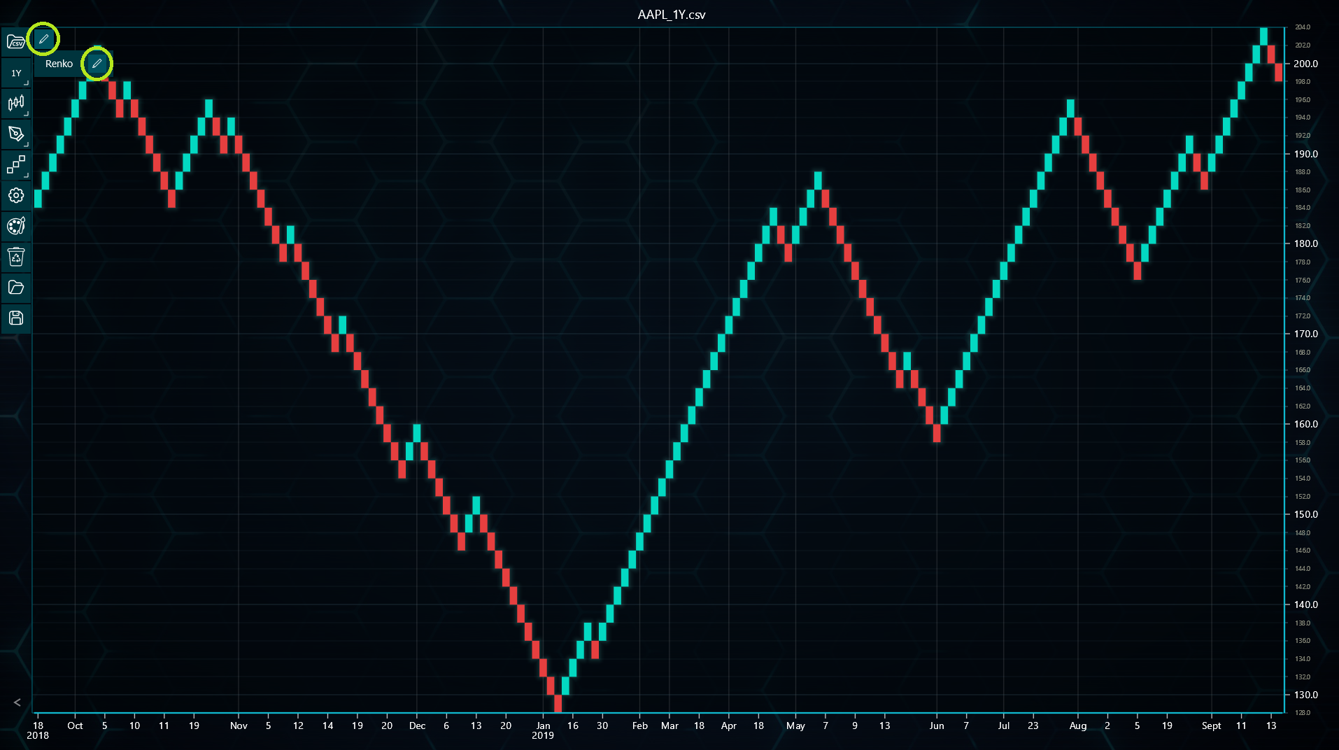 Editing Renko chart