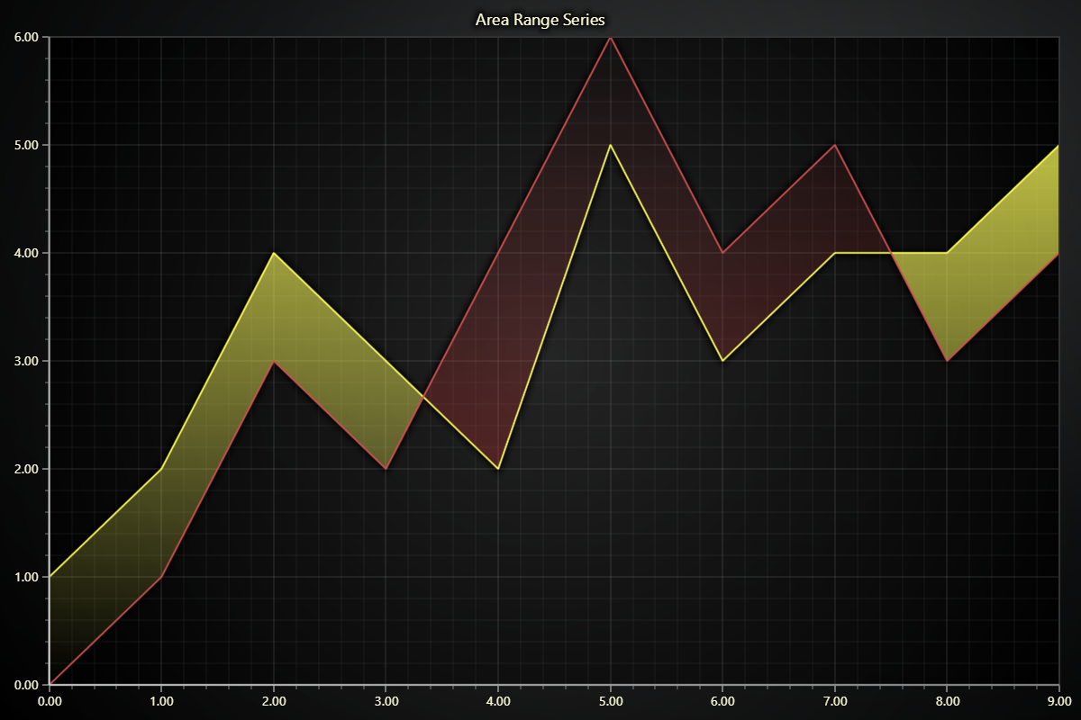 Area Range Series