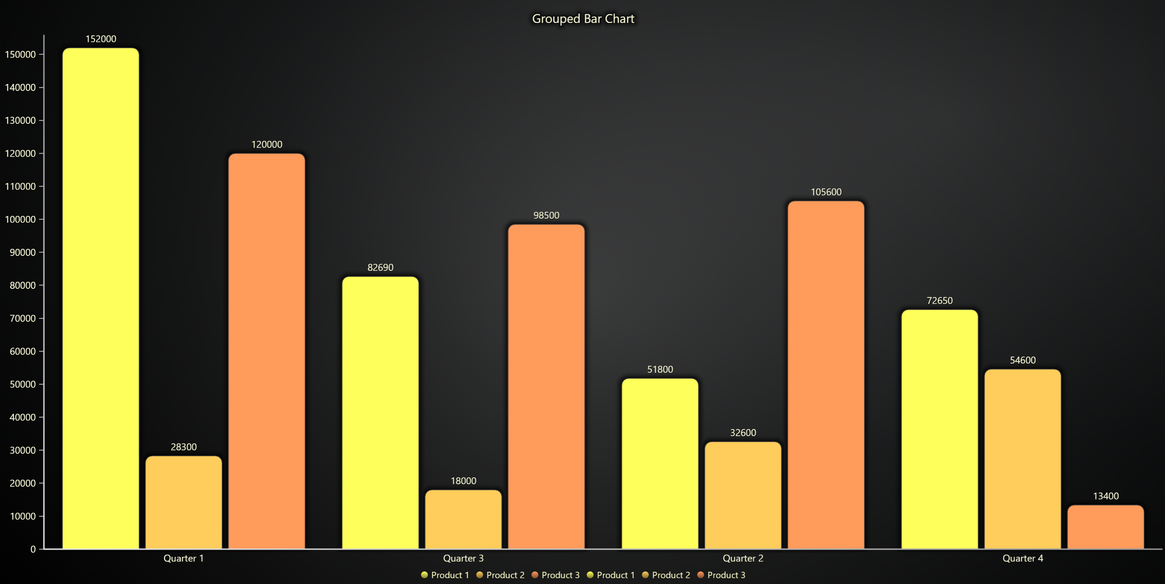Grouped Bar Chart