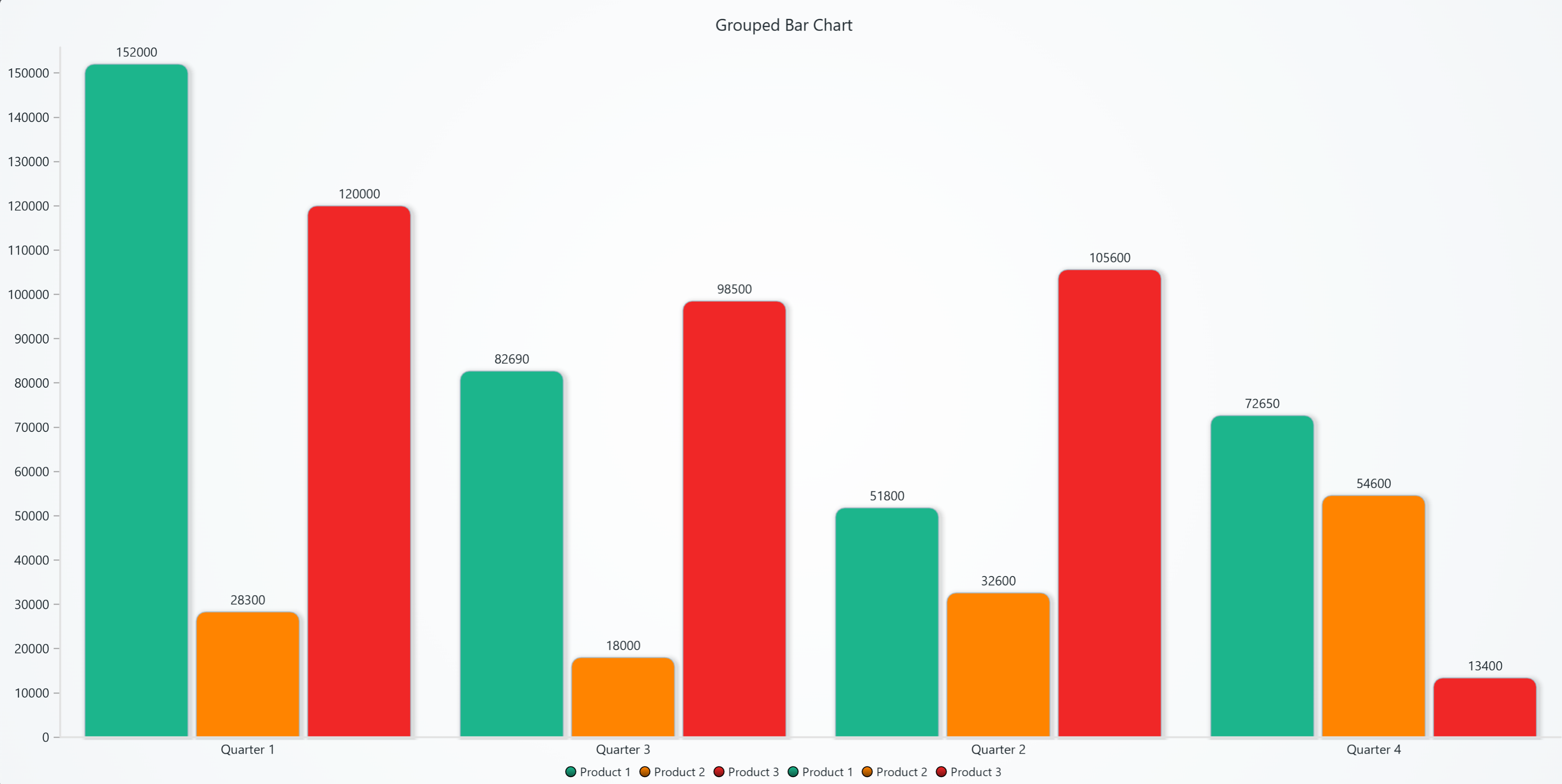 Grouped Bar Chart