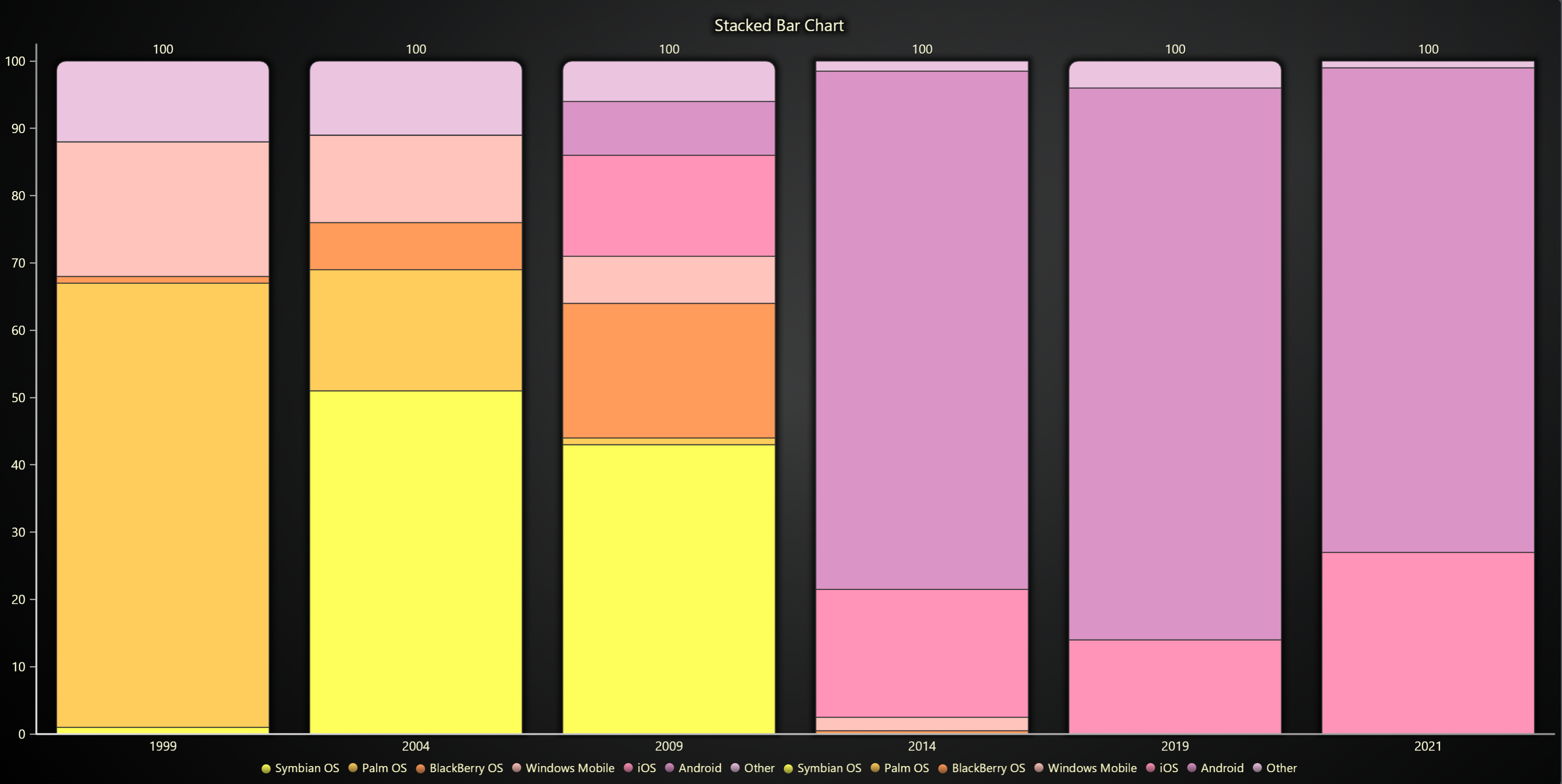 Stacked Bar Chart