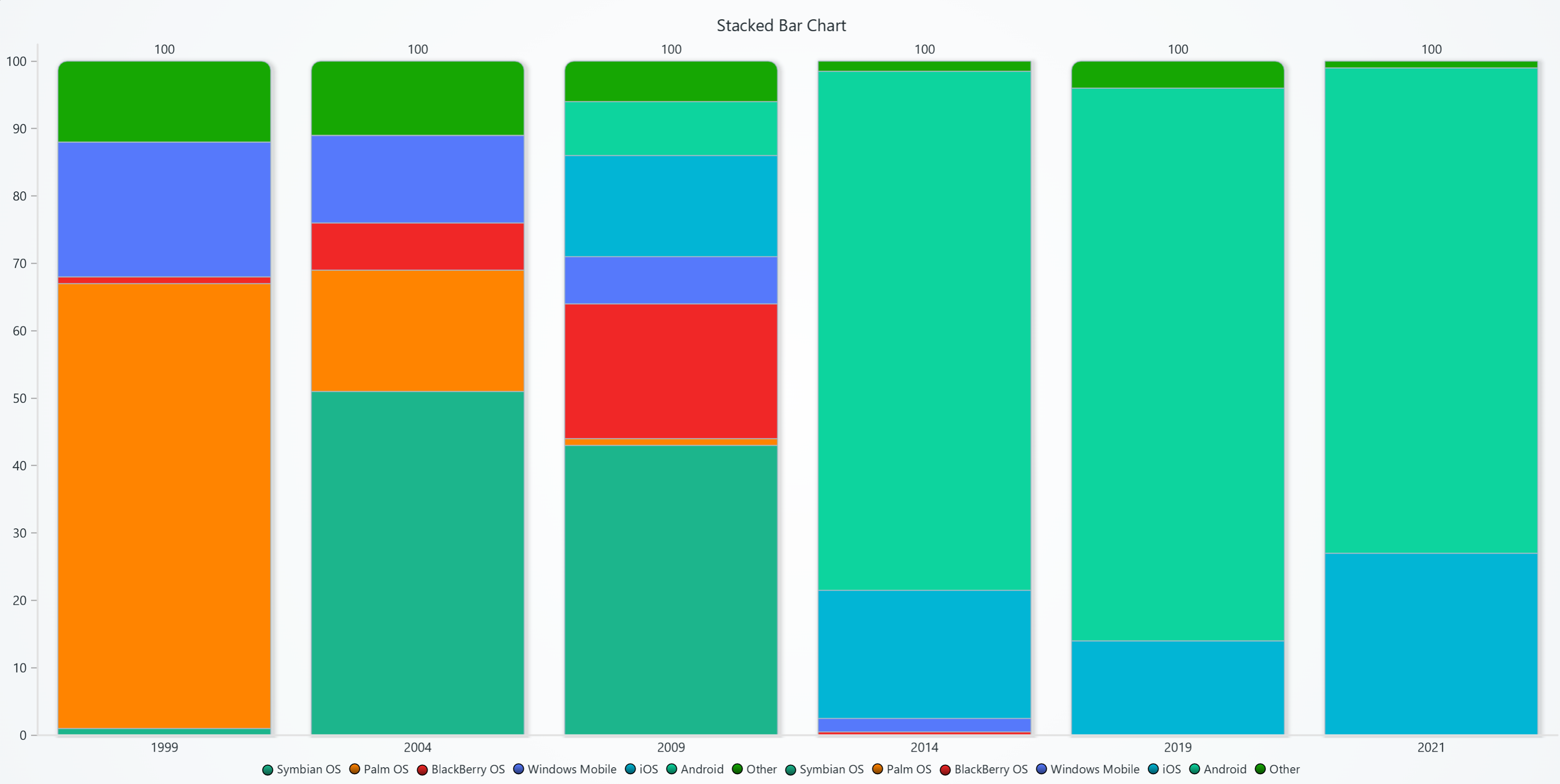 Stacked Bar Chart