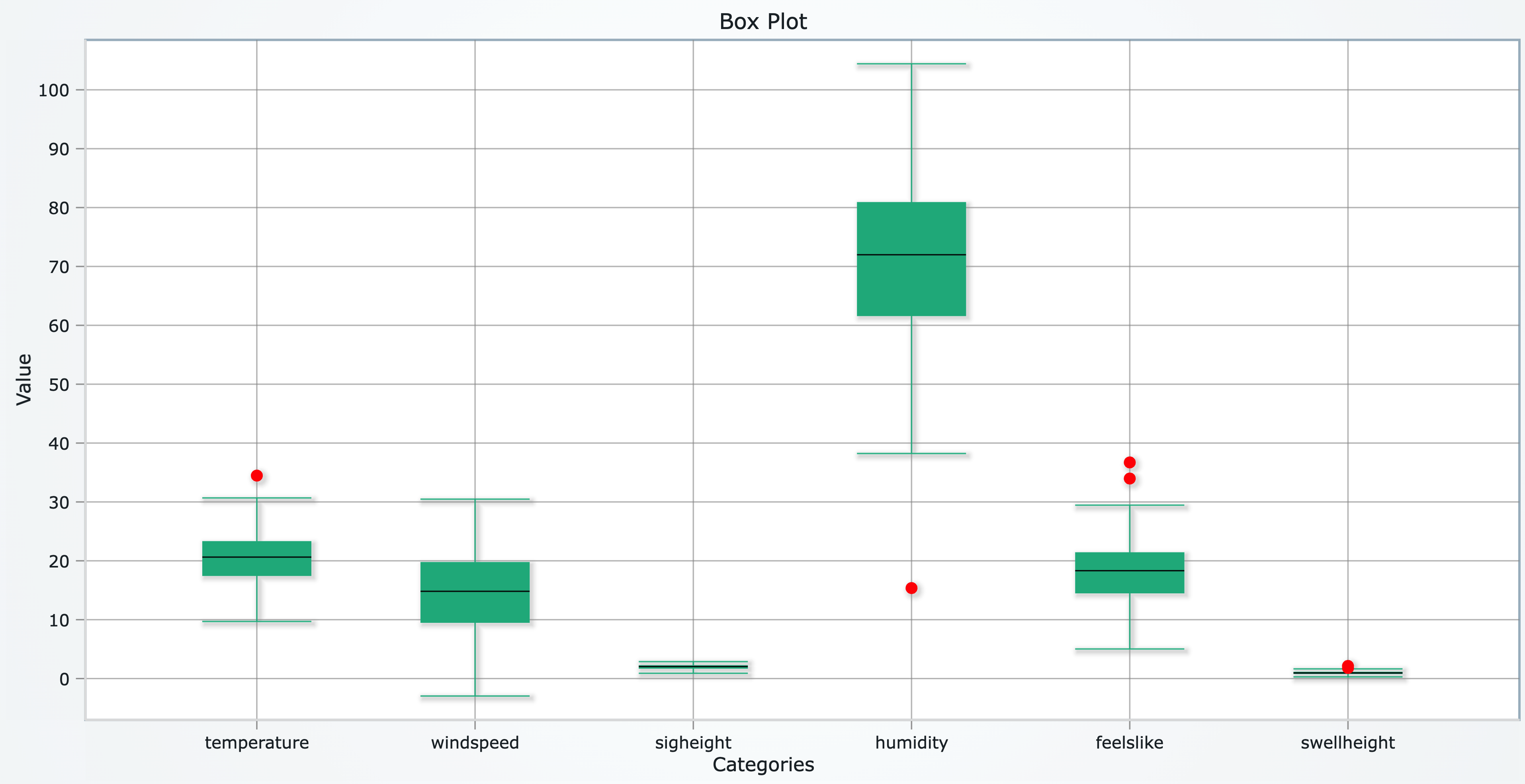 Box Plot