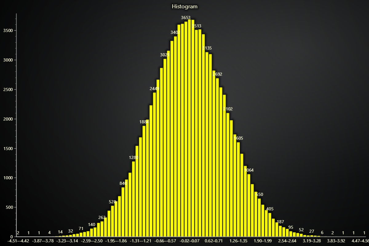 Histogram