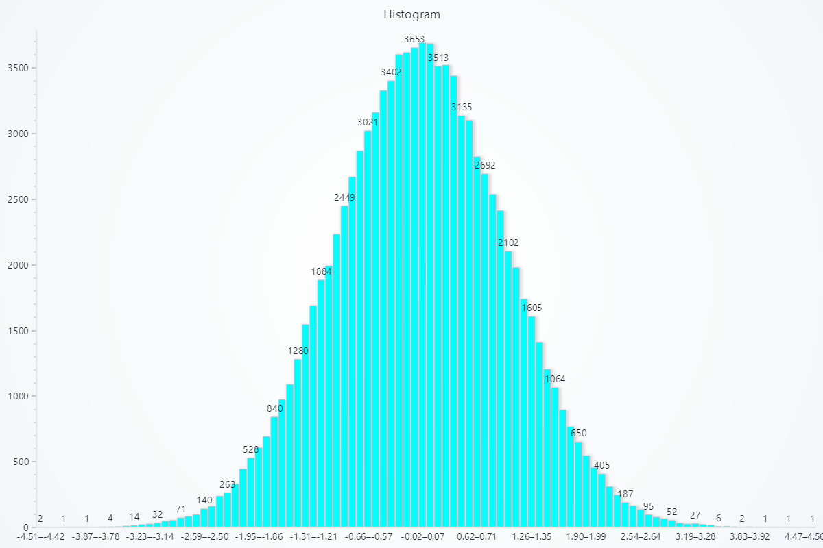 Histogram