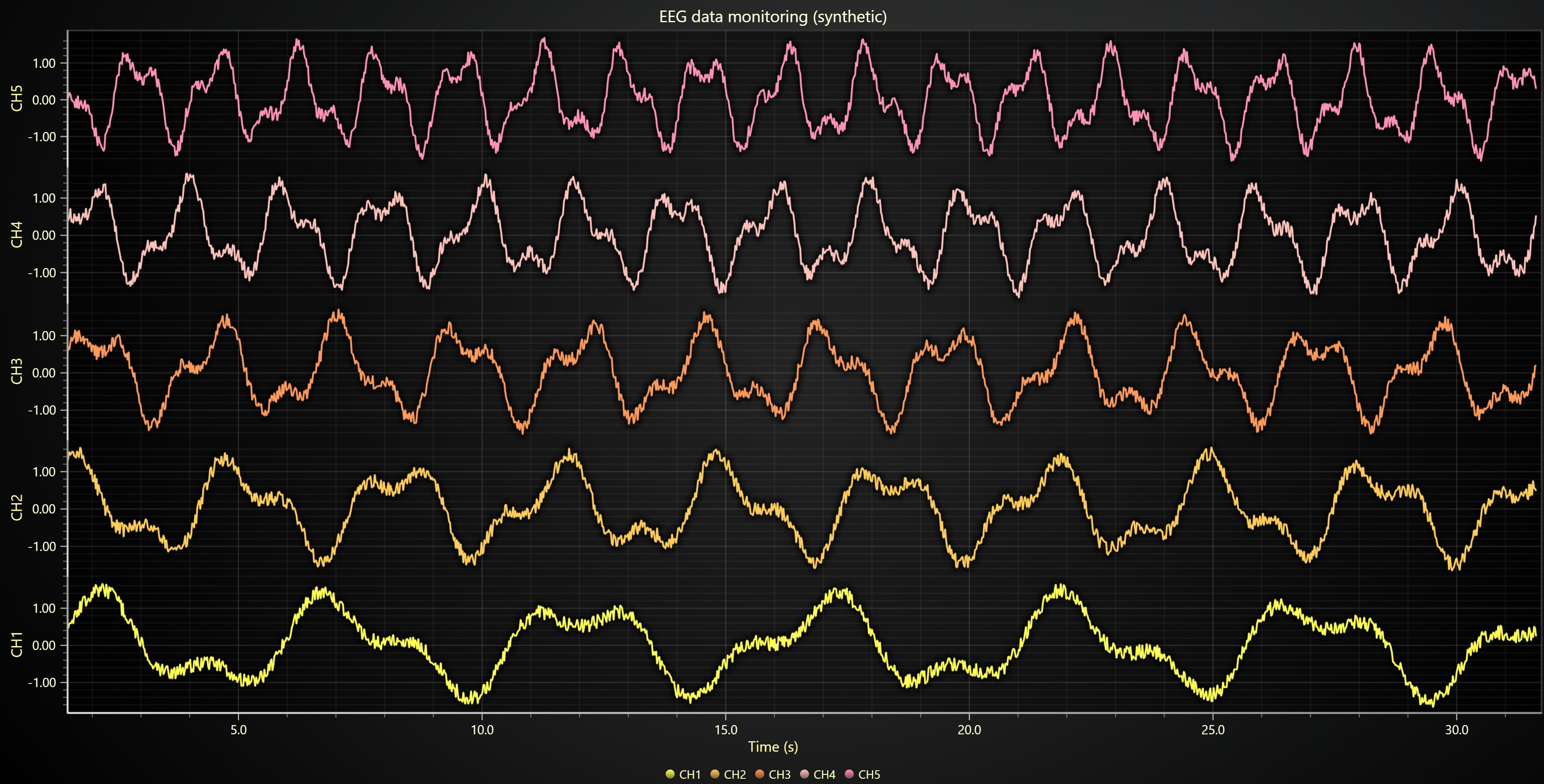 Multi-Channel EEG Signals