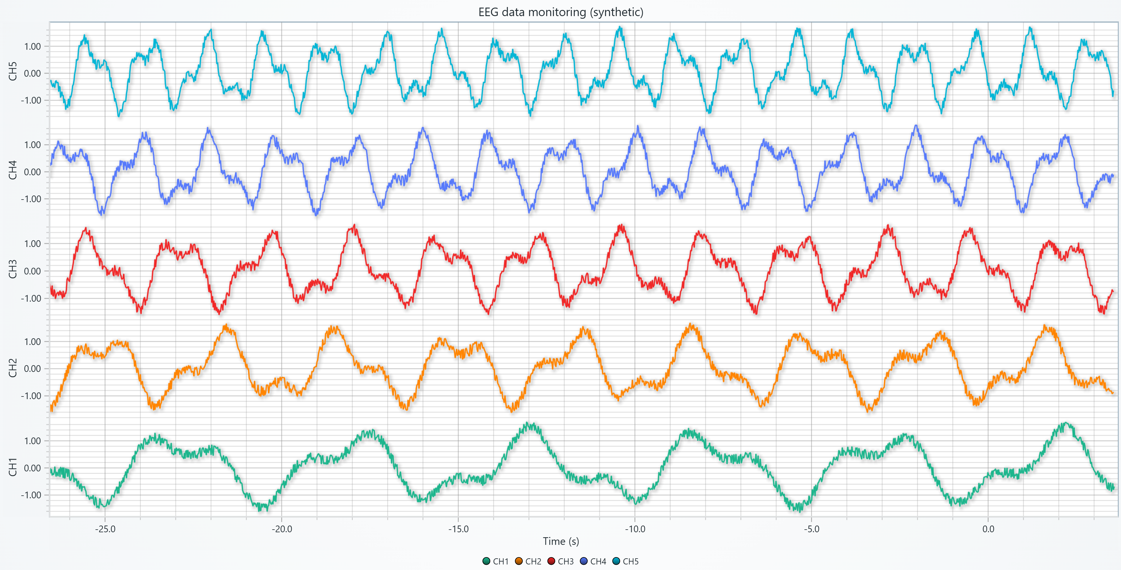 Multi-Channel EEG Signals