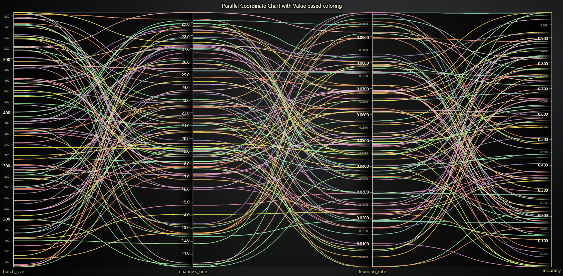 Parallel Coordinate Chart