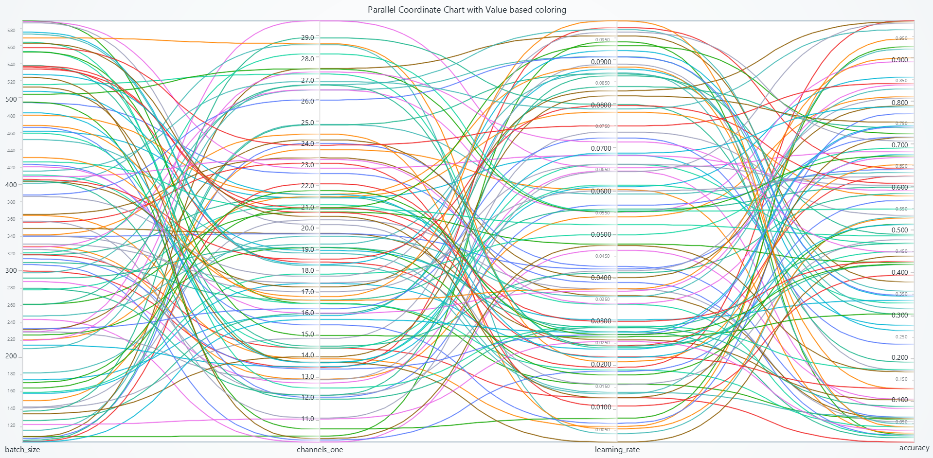 Parallel Coordinate Chart