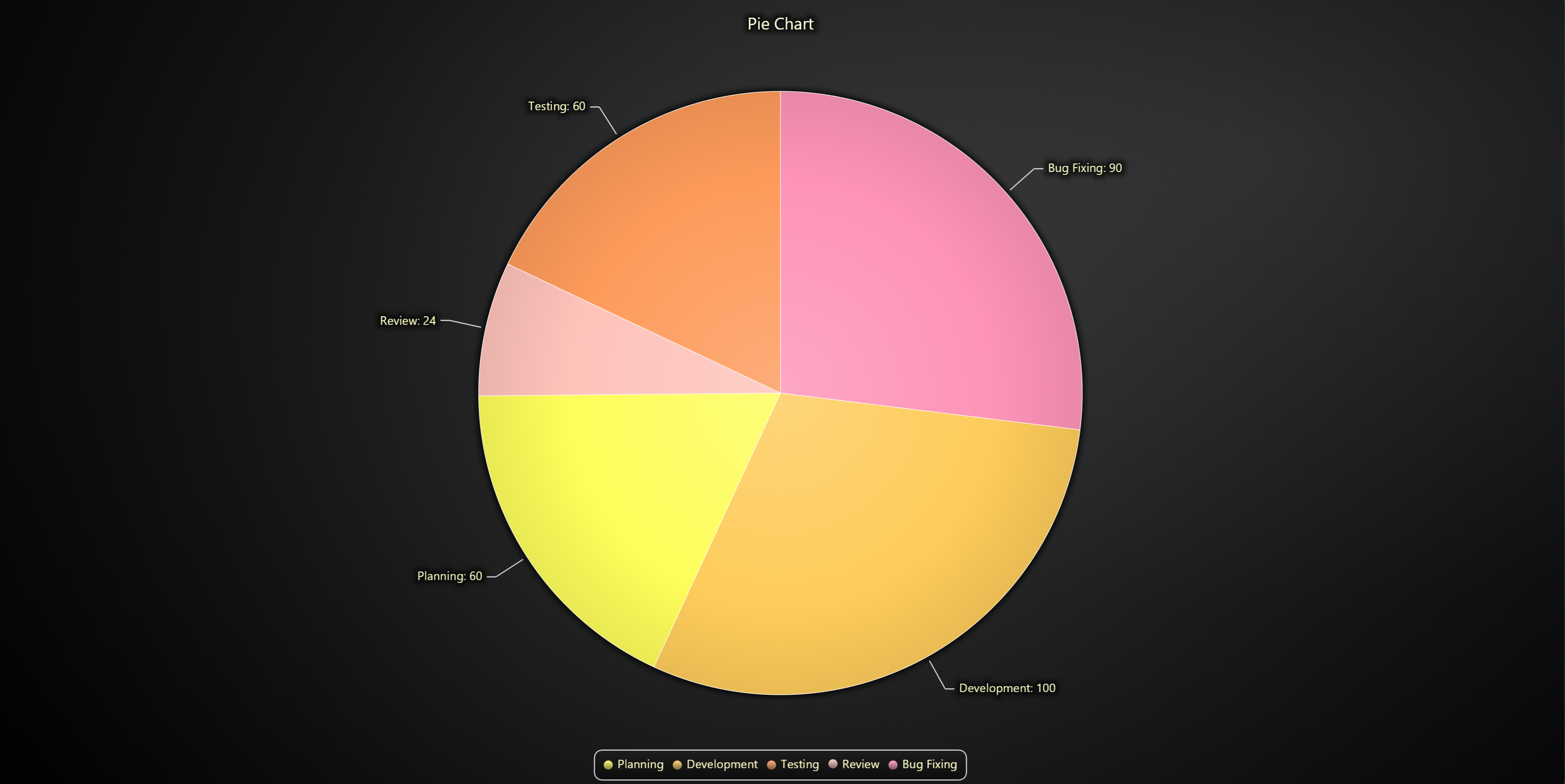 Pie Chart