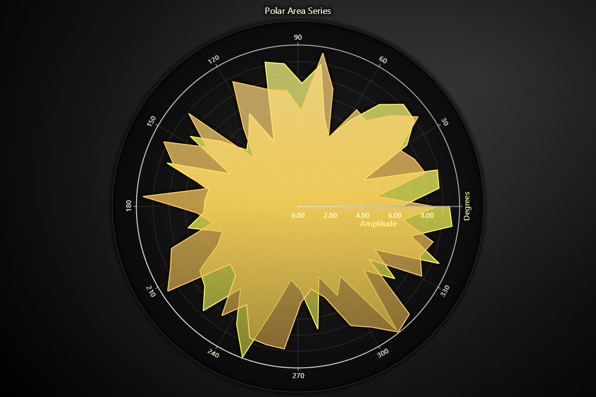 Polar Area Series