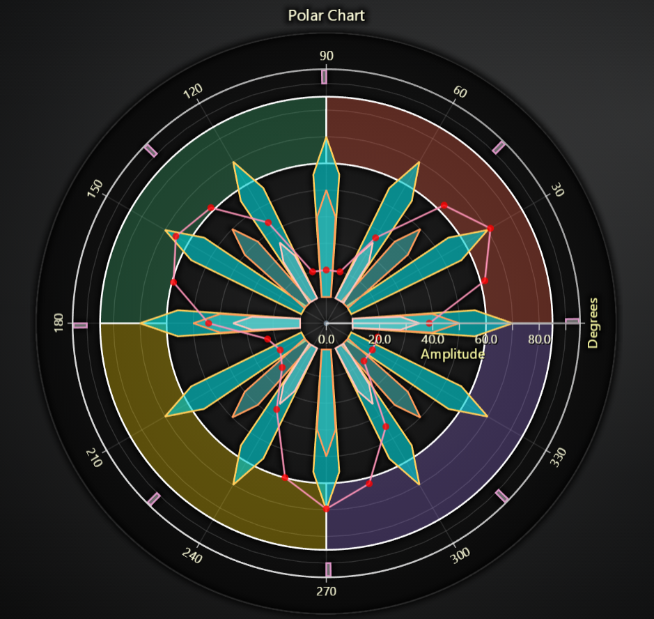 Polar Chart