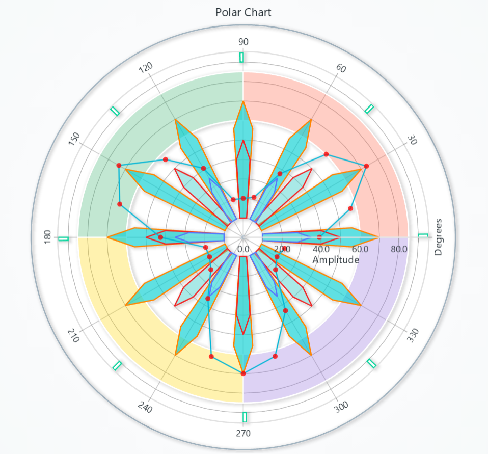 Polar Chart