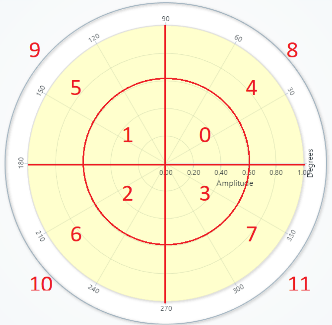 Polar Heatmap Color Lookup