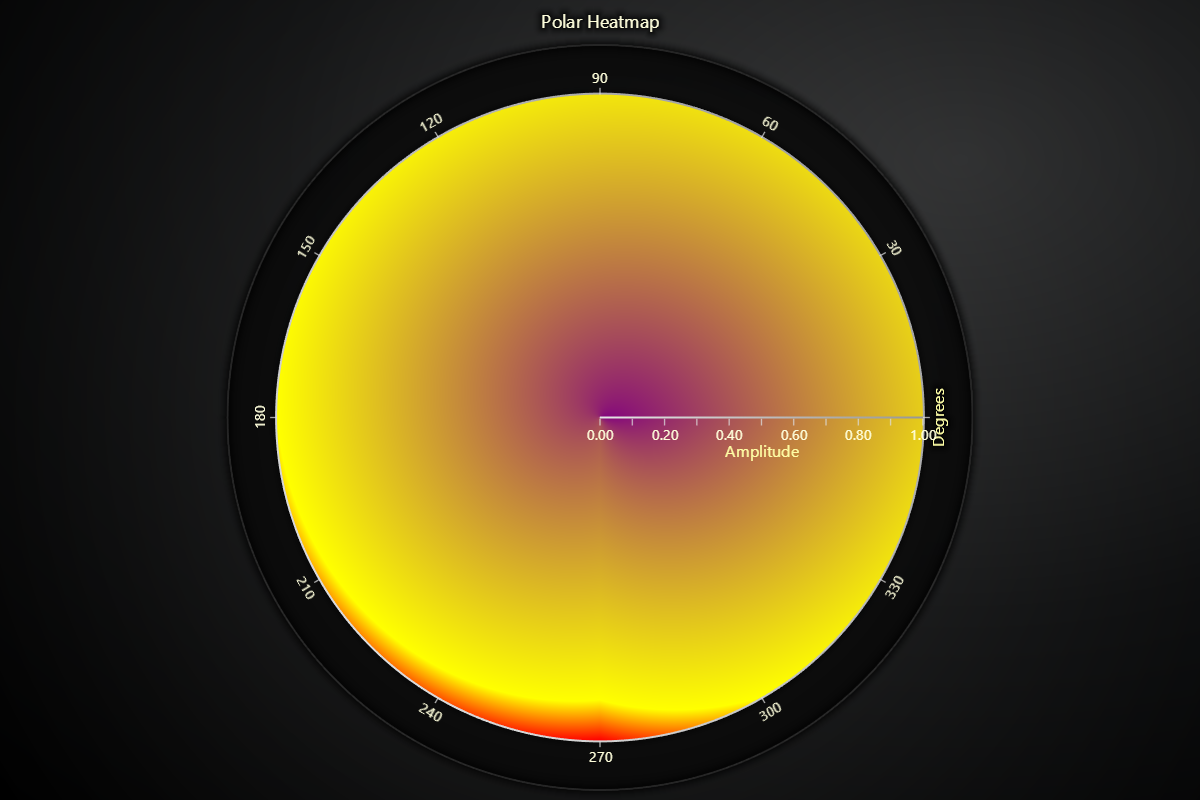 Polar Heatmap Series