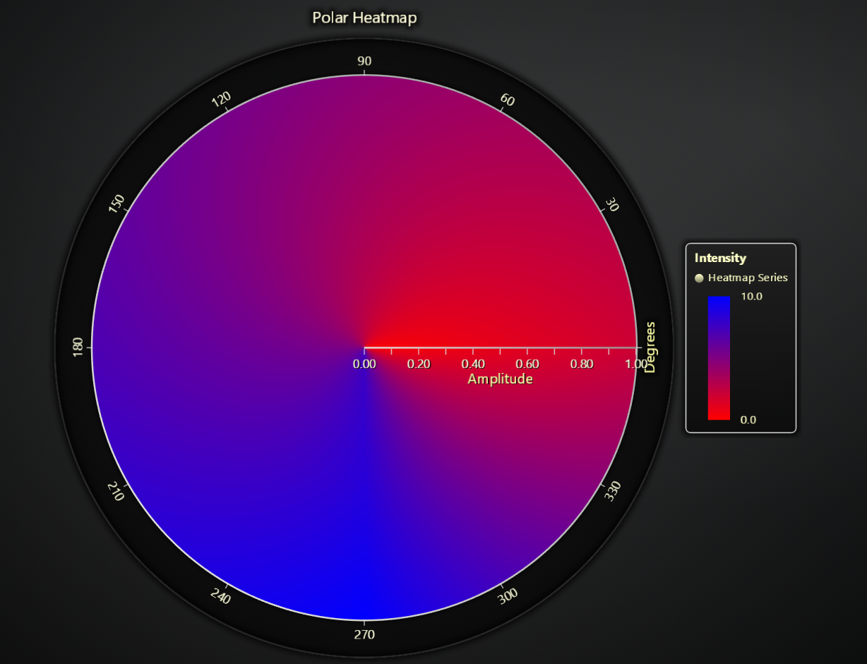 Polar Heatmap Series
