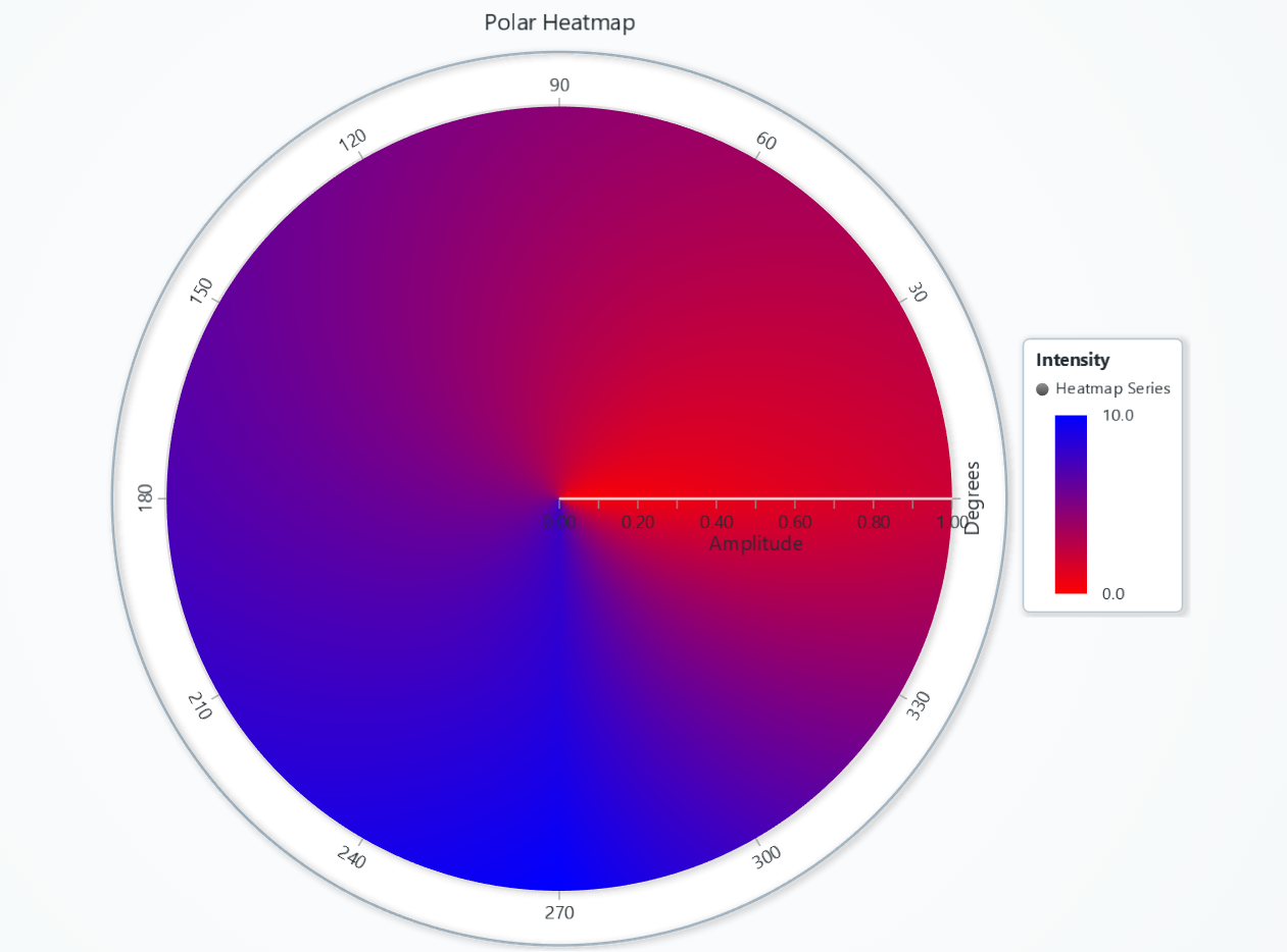 Polar Heatmap Series