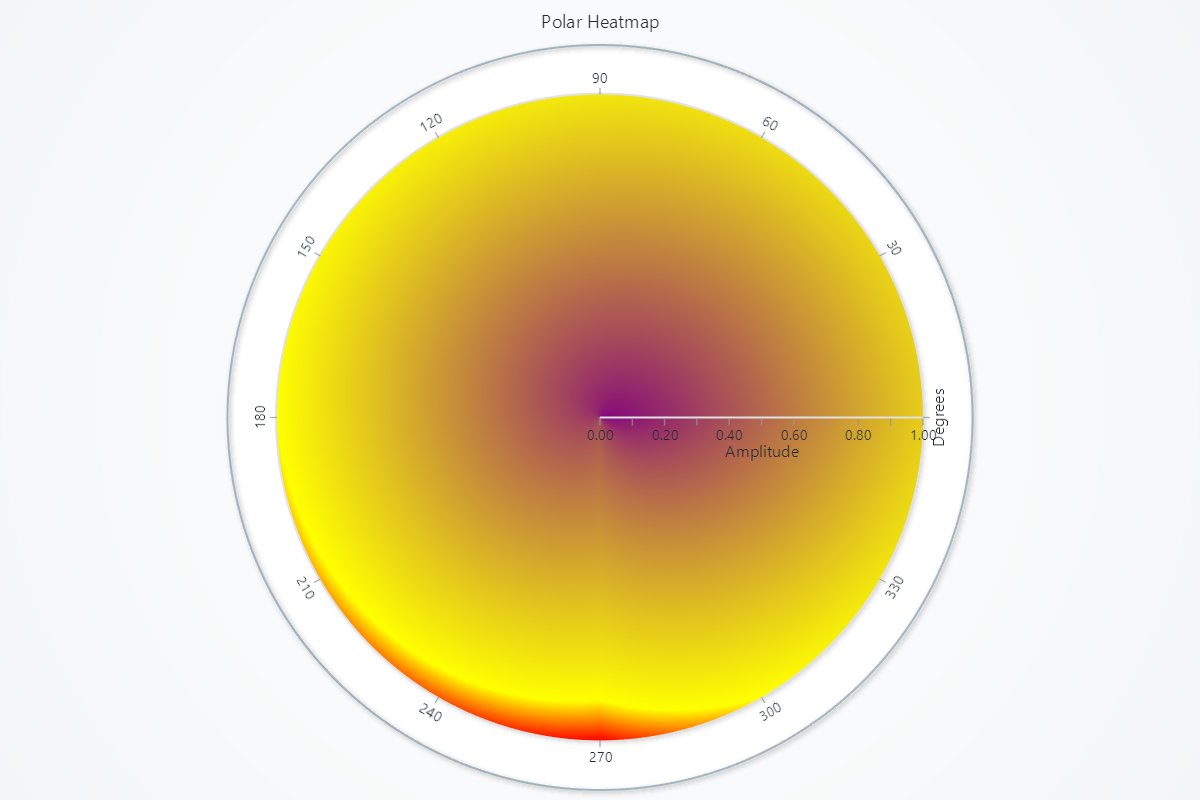Polar Heatmap Series