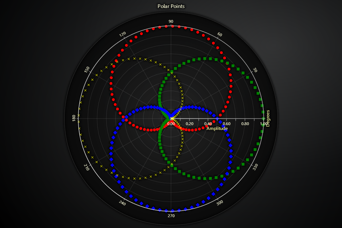 Polar Point Series