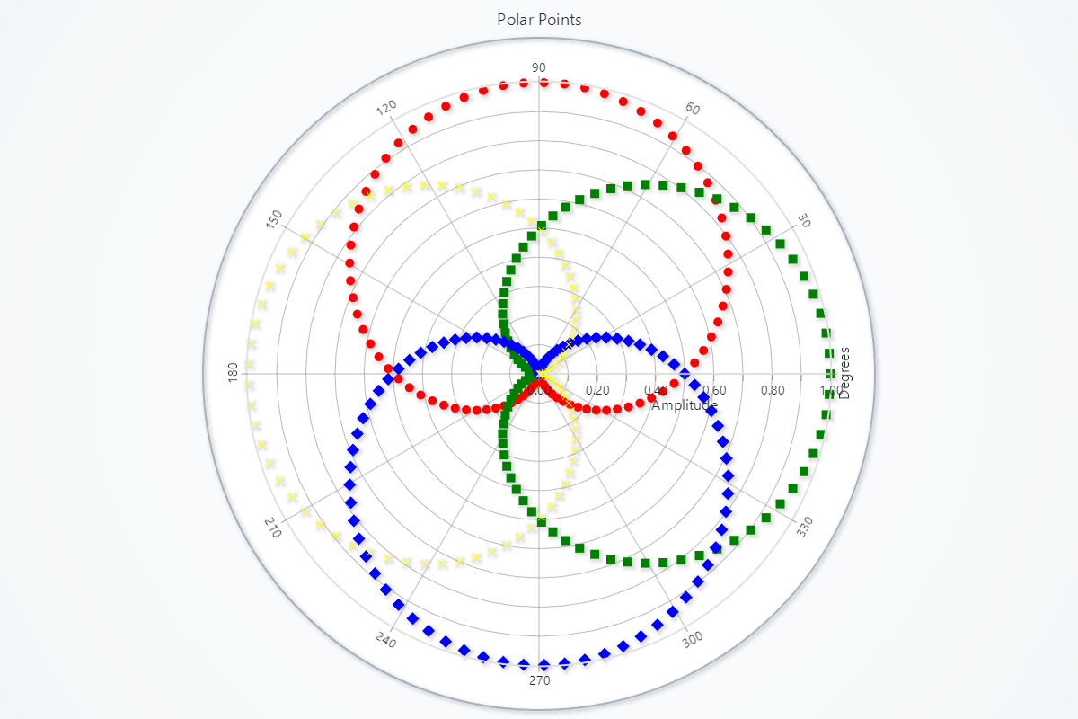 Polar Point Series