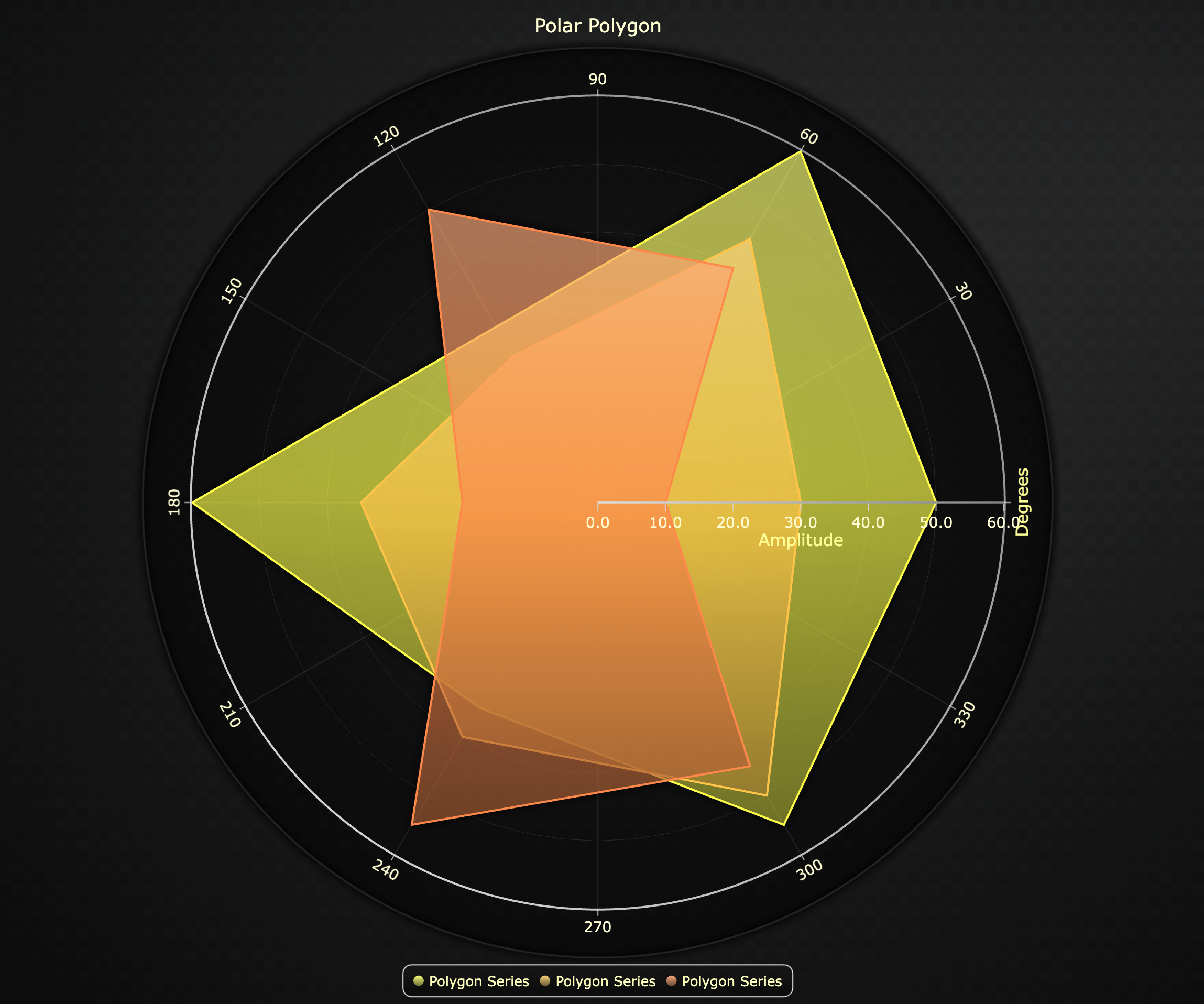 Polar Polygon Series
