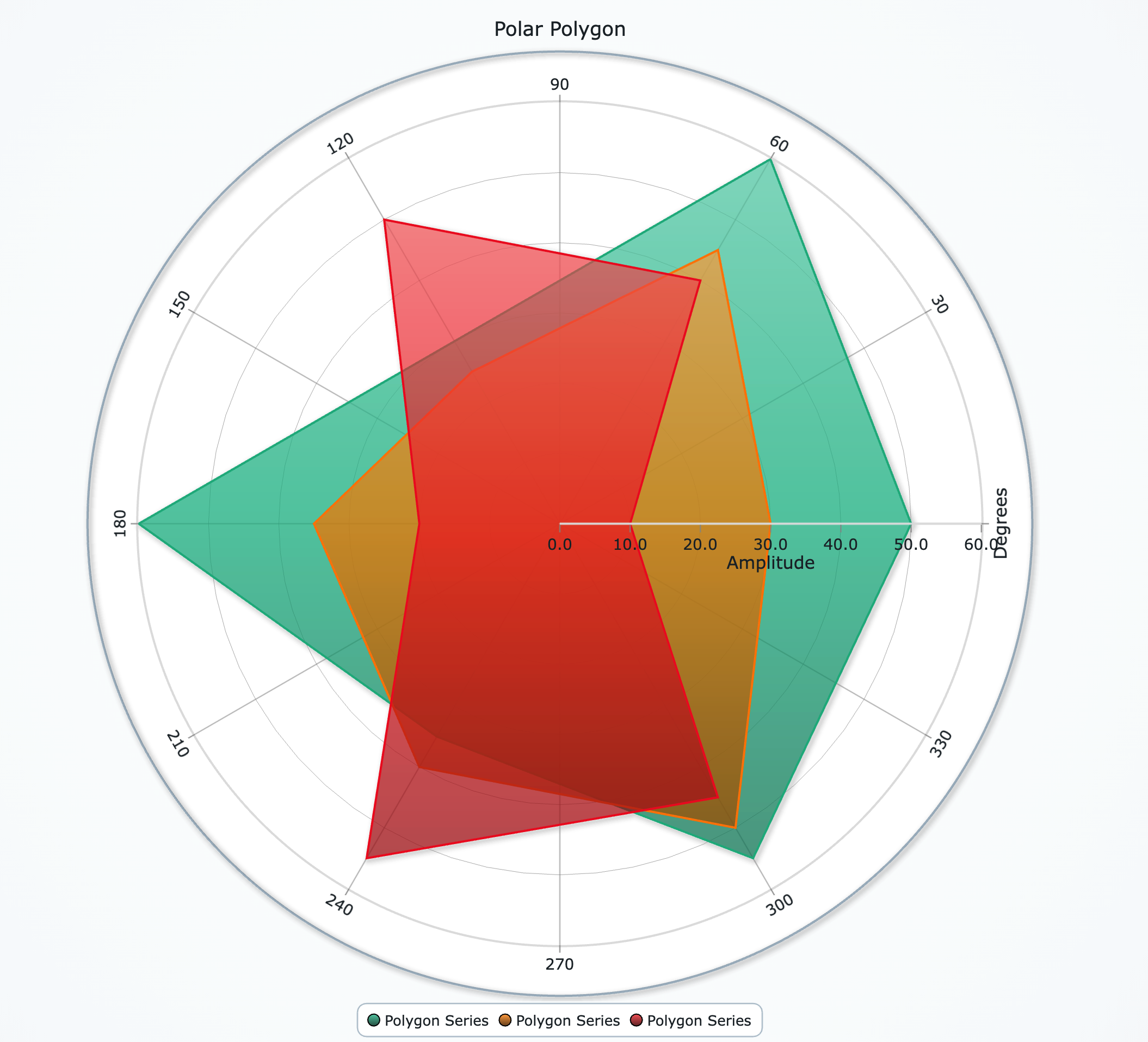 Polar Polygon Series