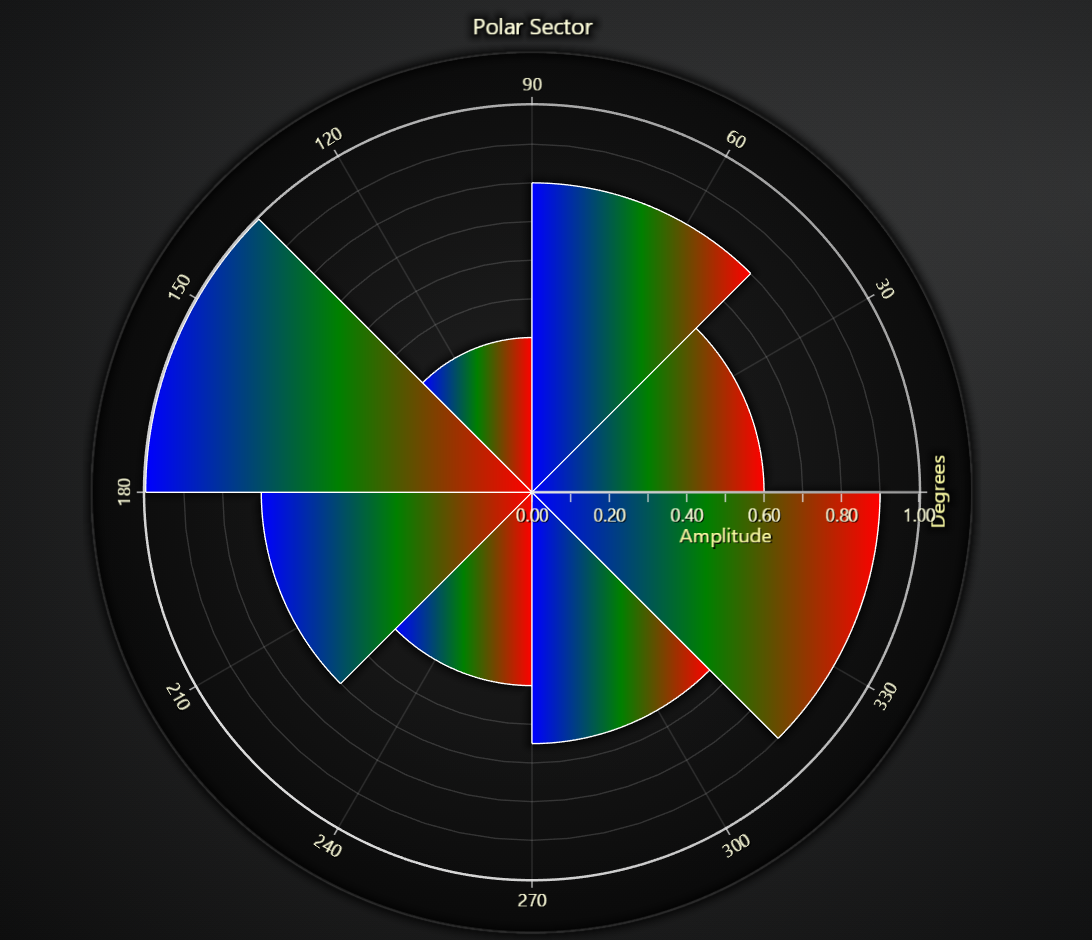 Polar Sector Dynamic Coloring