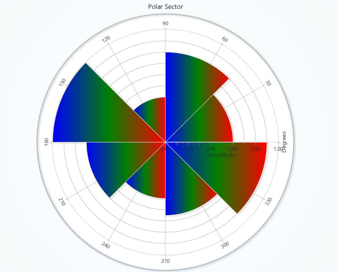 Polar Sector Dynamic Coloring