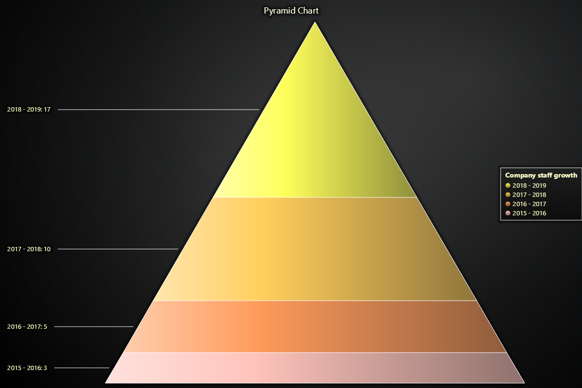 Pyramid Chart
