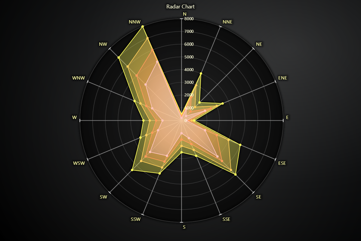Radar Chart