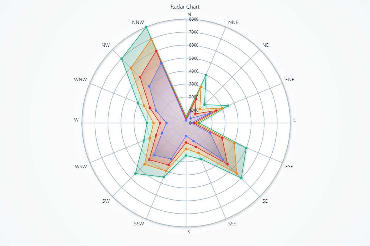 Radar Chart