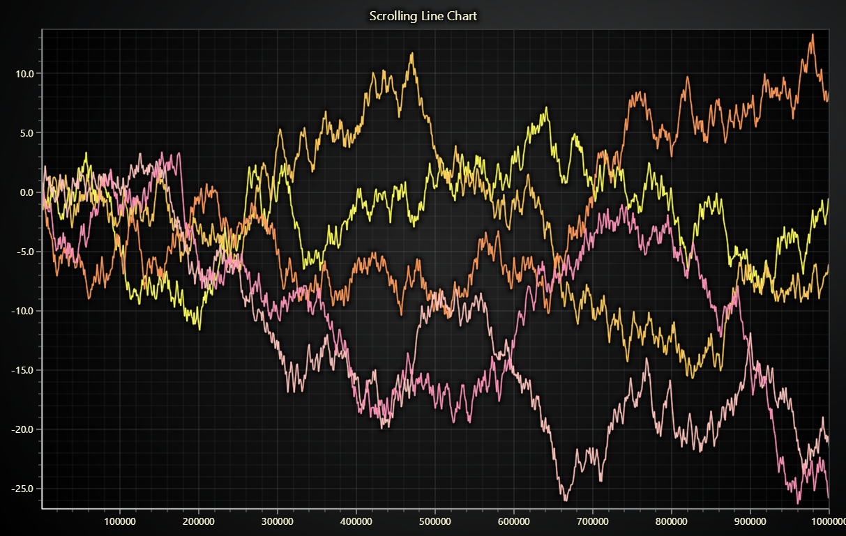 Real-time multi-line chart