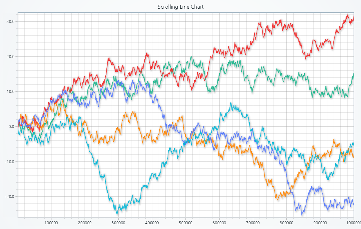 Real-time multi-line chart