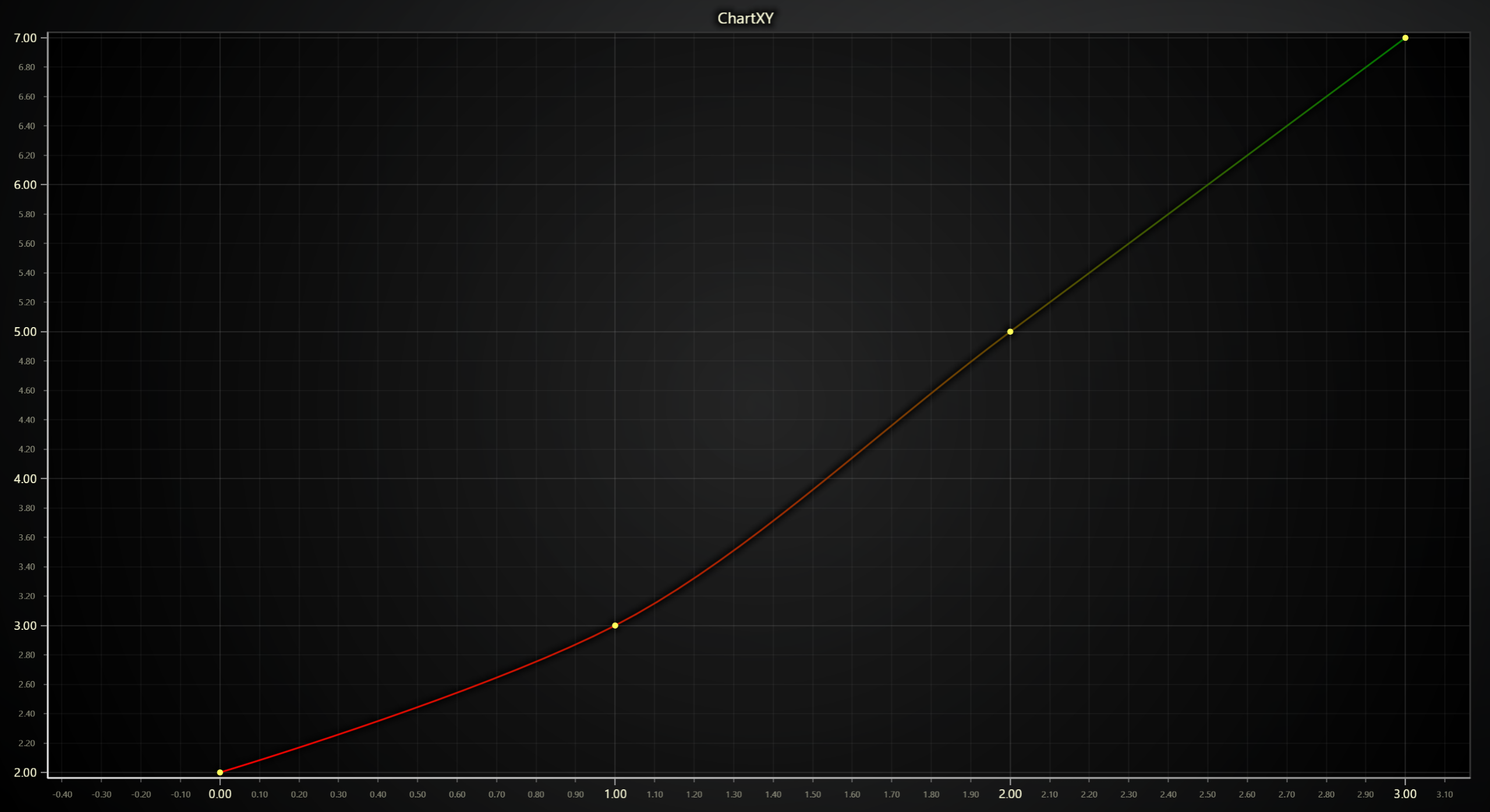 Spline series