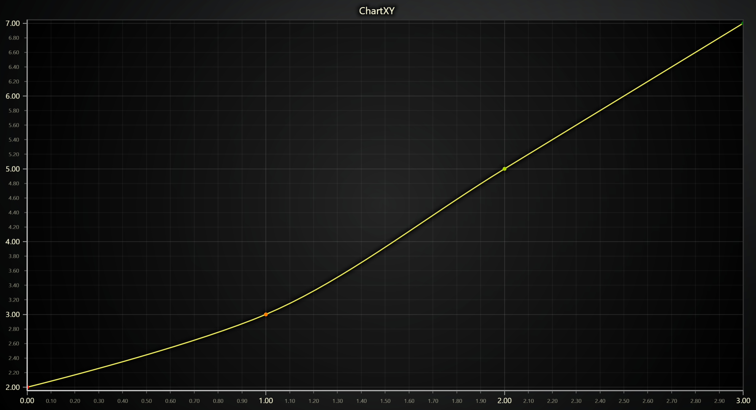 Spline series