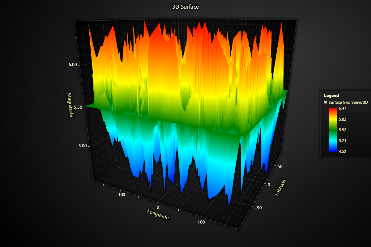 3D Surface Chart