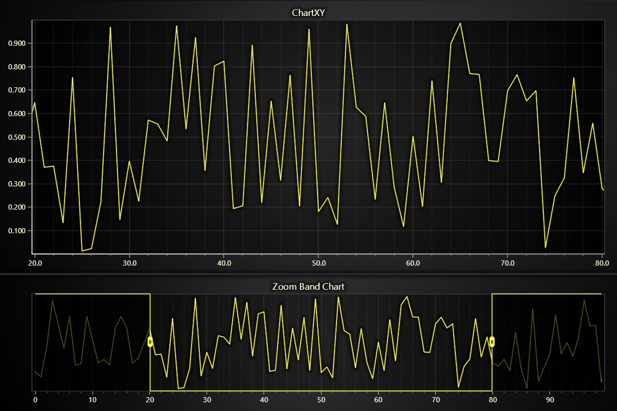 Zoom Band Chart
